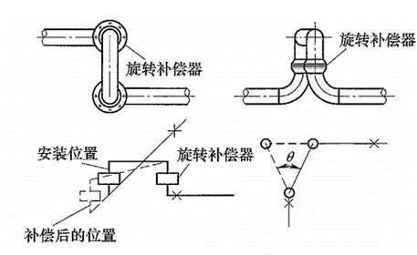 图1 动作原理旋转式补偿器的优点:补偿量大,可根据自然地形及管道长度