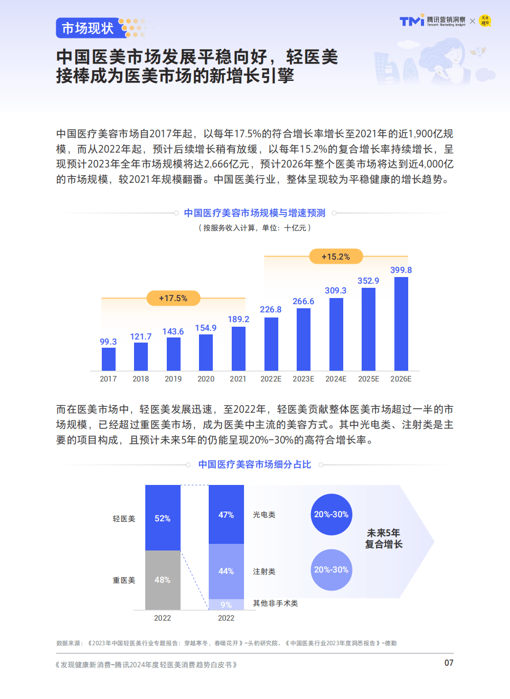 67页|发现健康新消费—2024年度轻医美消费趋势白皮书