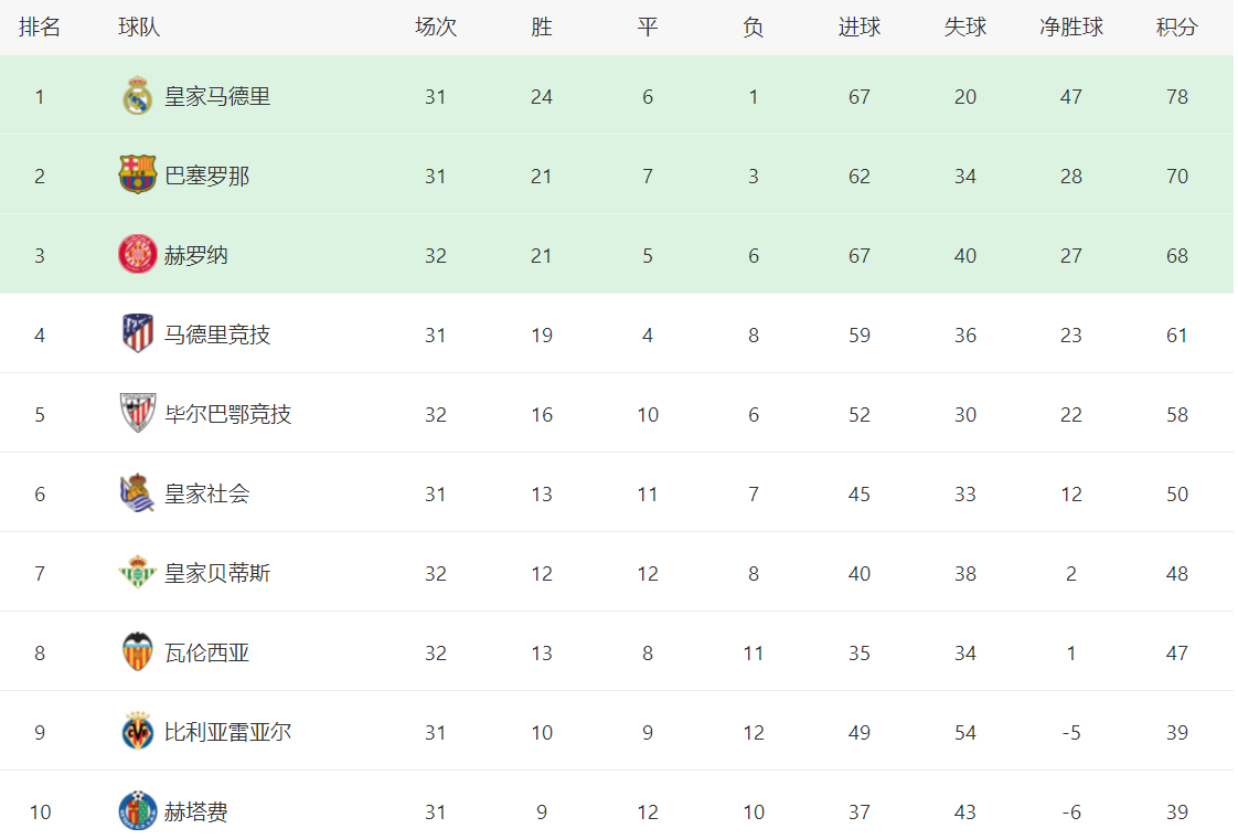 西甲最新积分榜:赫罗纳紧追巴萨,塞尔塔狂轰4球,巴列卡诺绝杀