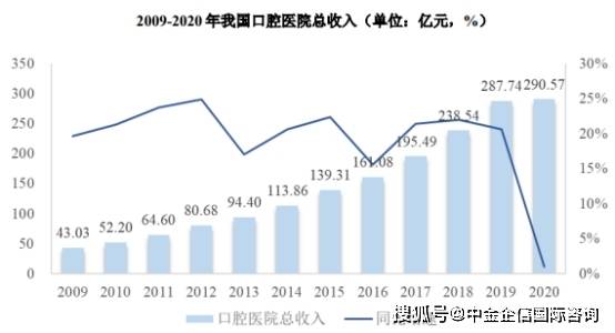 口腔医疗市场发展趋势预测及重点企业市场份额占比分析报告