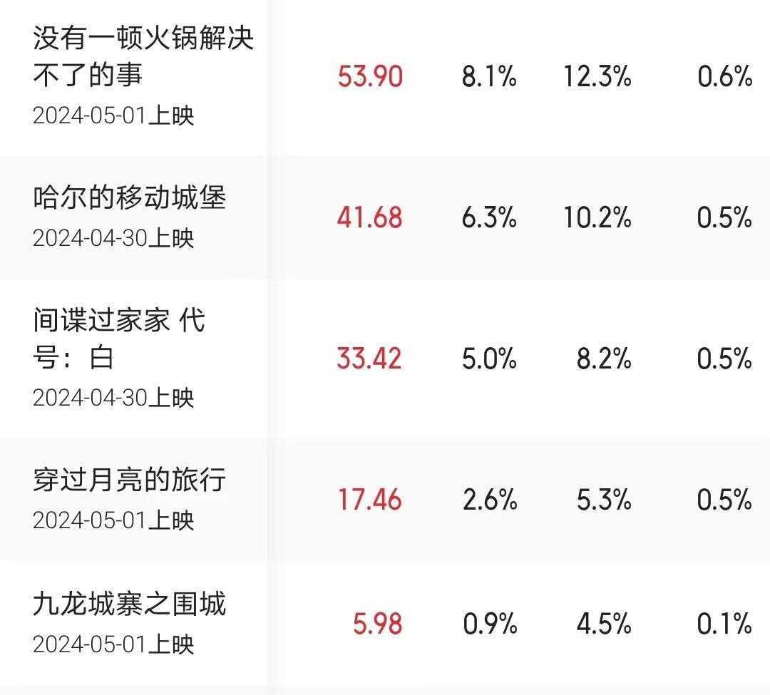 五一档预售票房:王一博领跑,古天乐排名靠后_维和_观众_电影