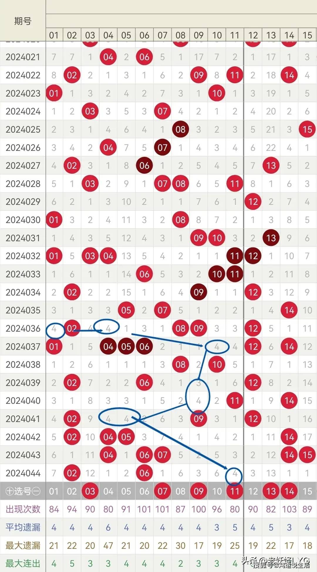 双色球24045期 绝佳选号策略