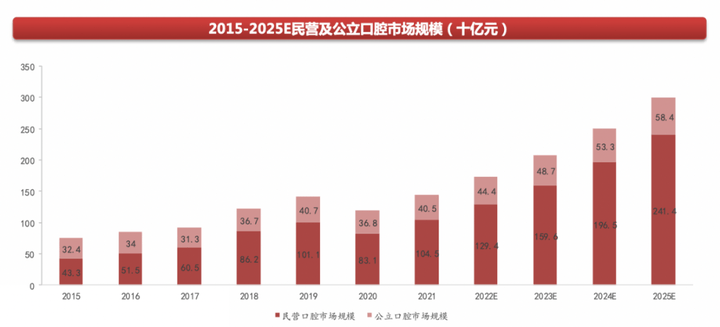 就细分市场来看,其中65岁以上老年市场,儿童市场,隐形正畸等各细分