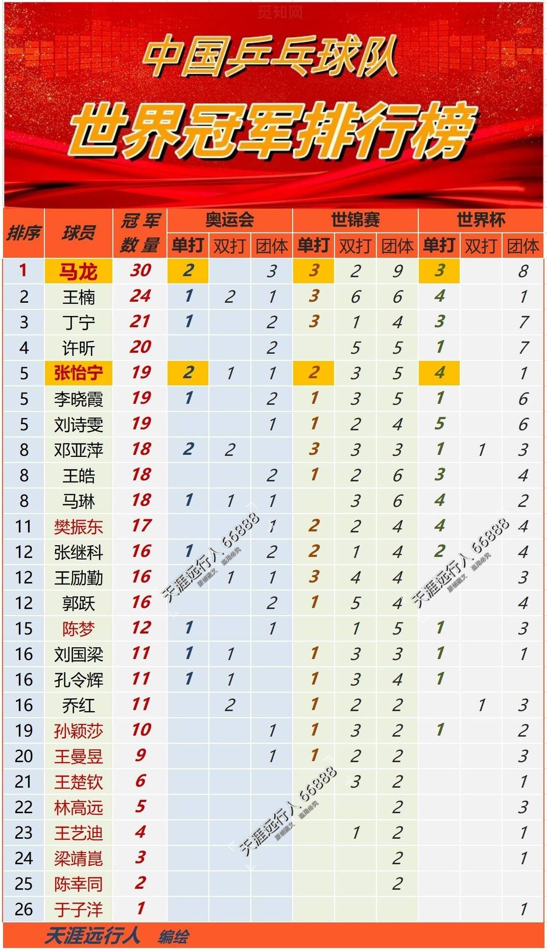 国乒116位世界冠军数排行榜,马龙空前30冠全记录,3圈大满贯约吗