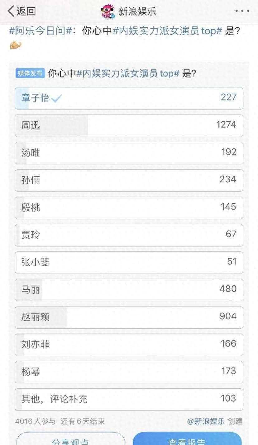 内地女演员人气投票:周迅领跑,赵丽颖第二,马丽第三!