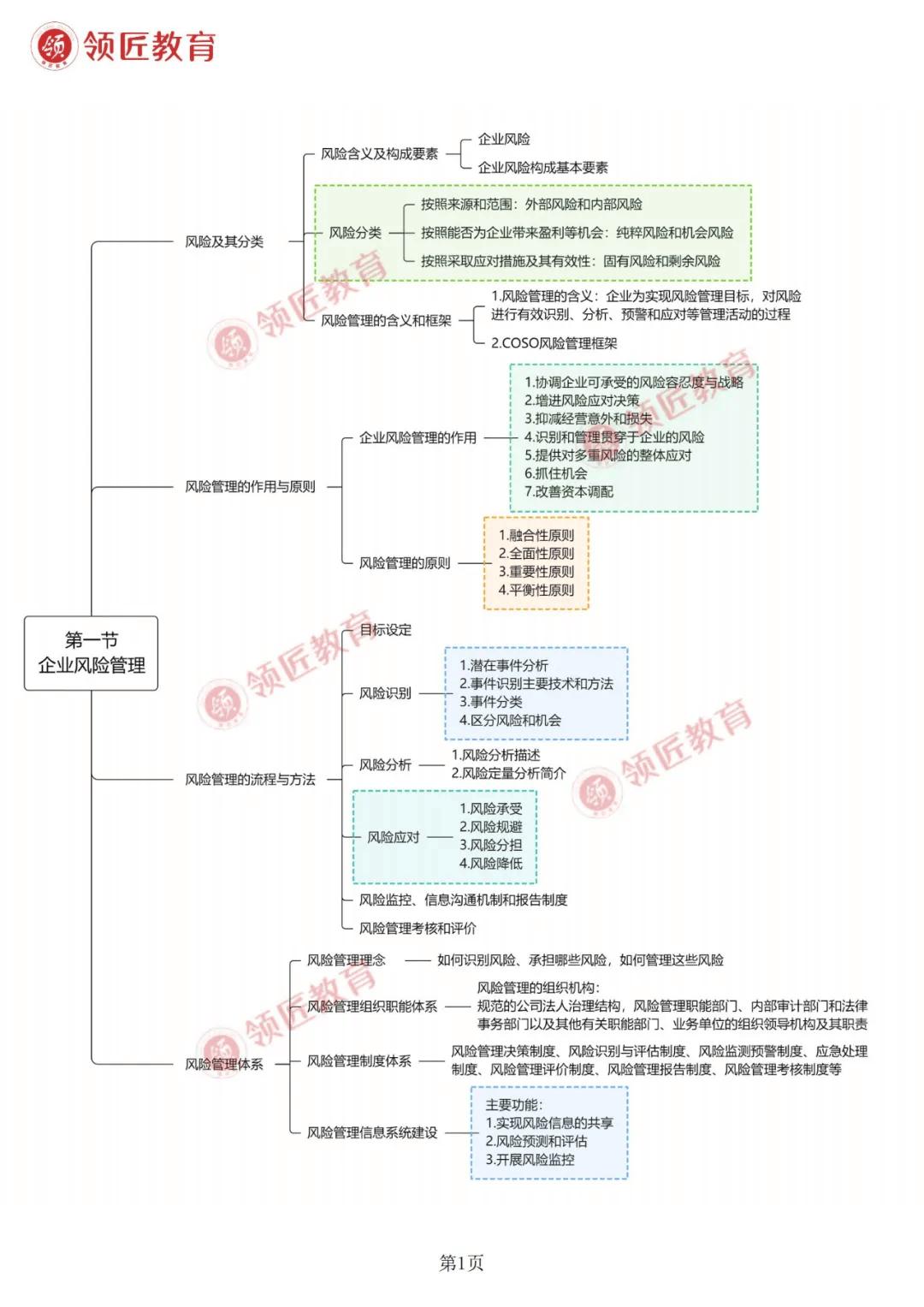 而高级会计实务-思维导图就能帮你节约很多时间,不仅能帮你快速的
