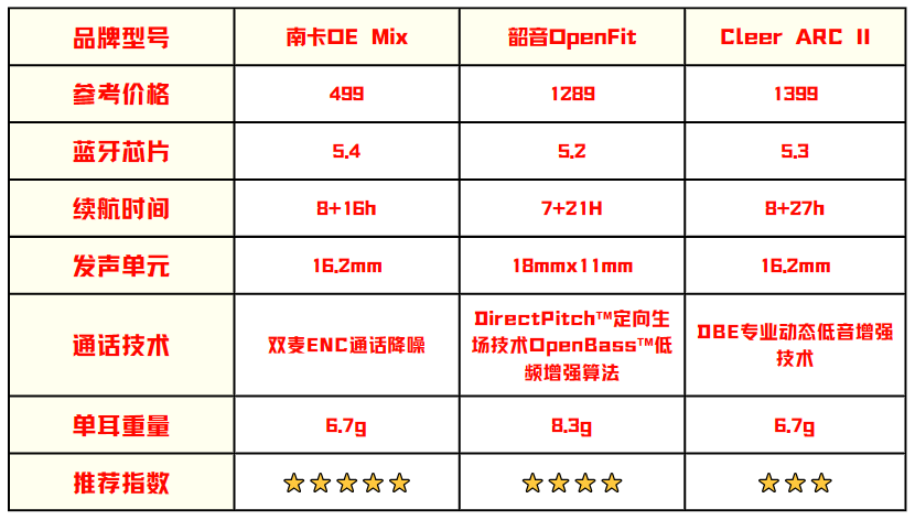 韶音、南卡、Cleer开放式耳机好不好用？真实测评决胜负！