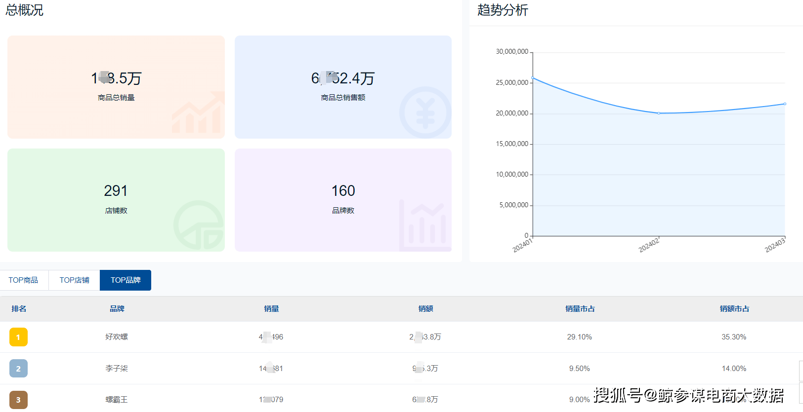 q1季度方便速食行业线上市场(京东天猫淘宝)销售数据分析