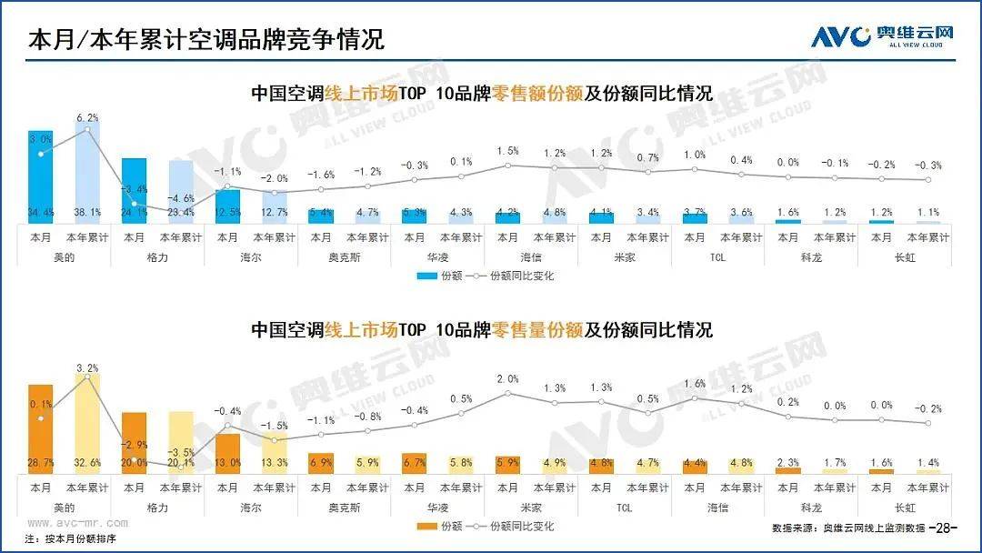 格力电器营收再破2000亿，重回2018年水平