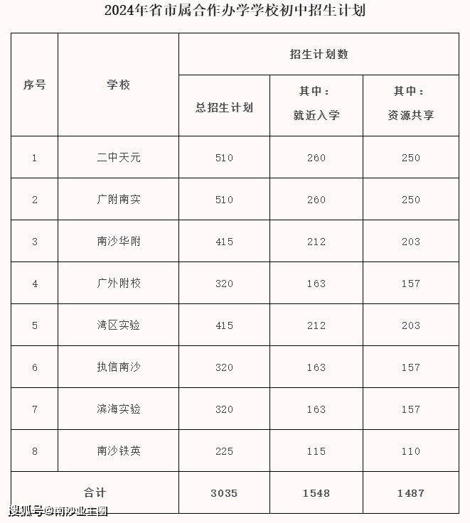 给力 2024年南沙名校初中学位激增