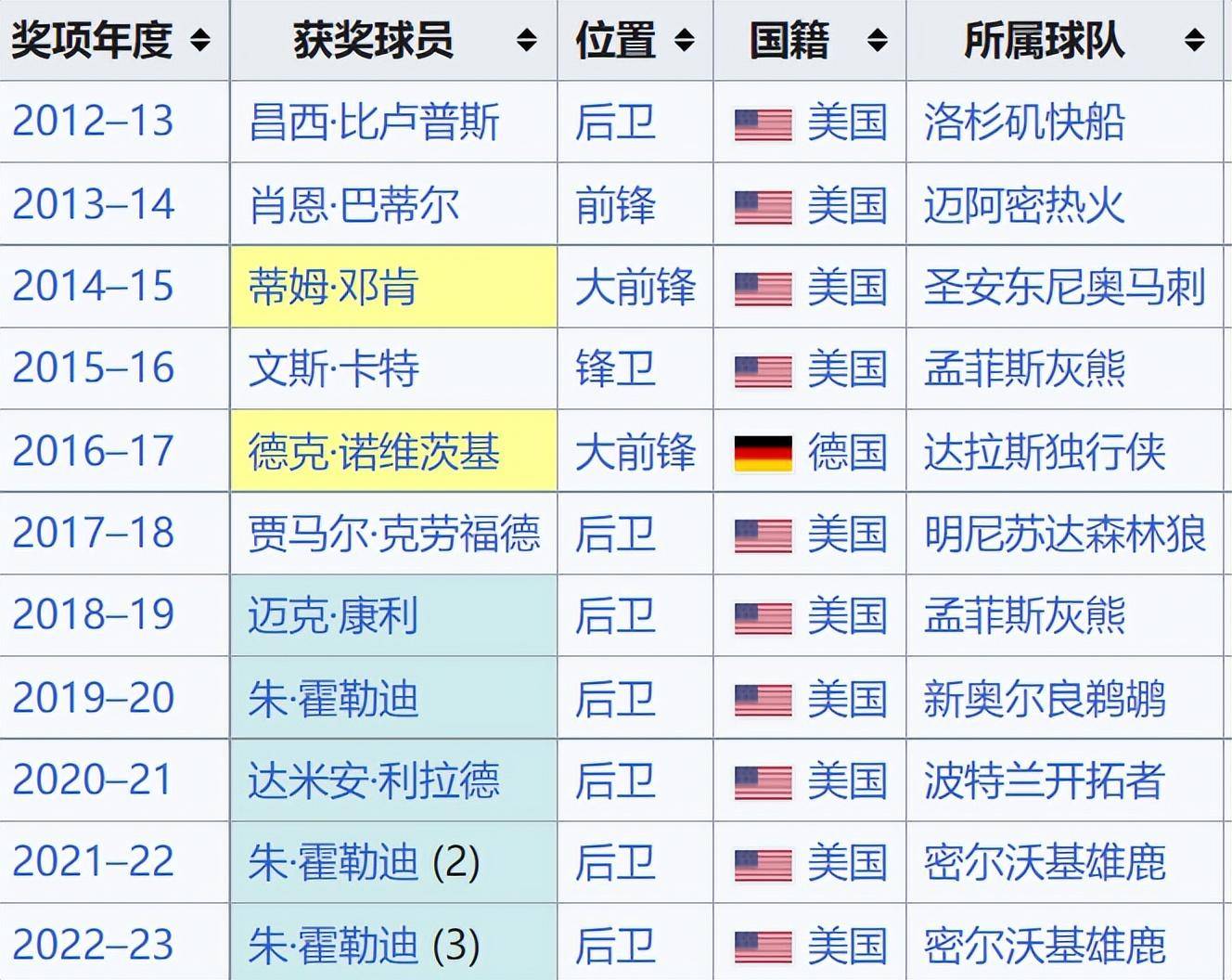 nba官宣年度大奖:康利再次当选最佳队友 击败11位对手