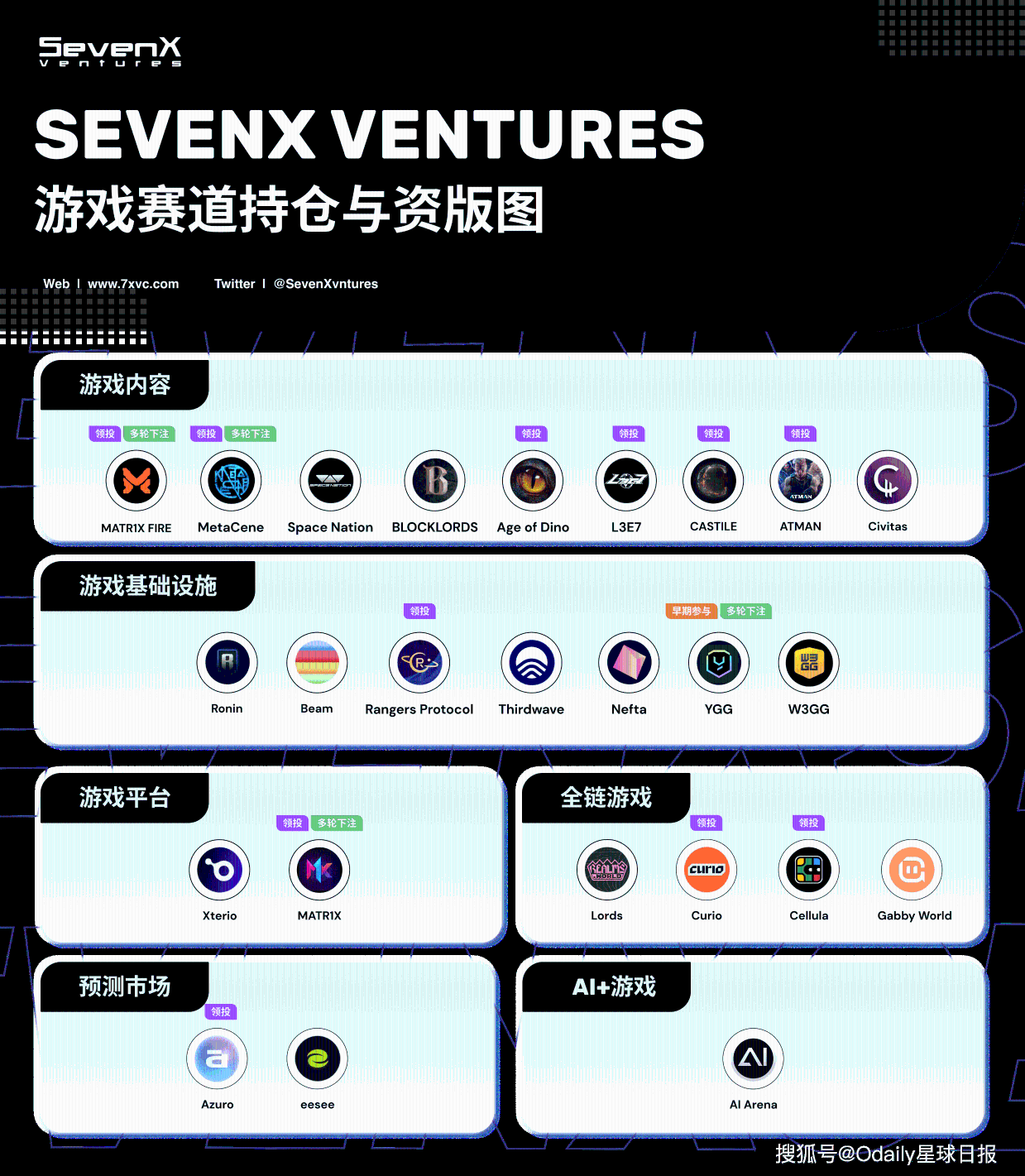 围绕前沿叙事打造全产业链布局，一览SevenX Ventures游戏赛道持仓与投资版图_搜狐网