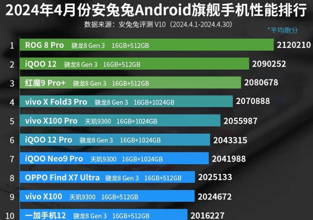 vivo手机排行榜_vivoXFold3Pro最受欢迎!安兔兔公布5月安卓手机好评榜