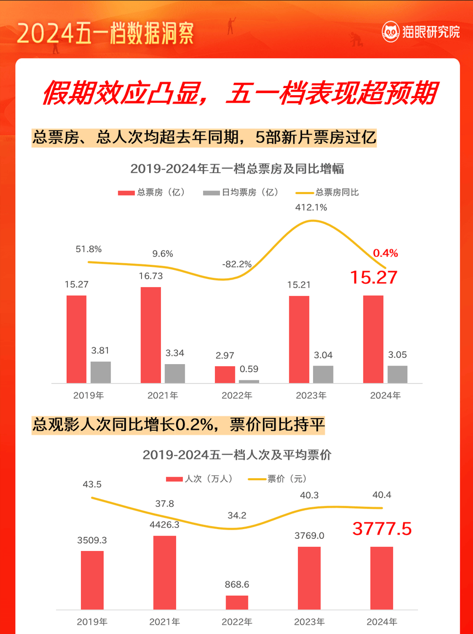 猫眼研究院发布《2024五一档数据洞察》：五一档15.27亿票房 超去年同期