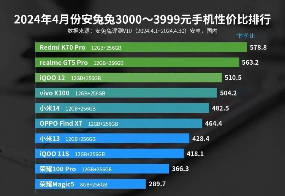 红米K70Pro，荣登2024年4月安兔兔3K价位手机性价比排行榜榜首 