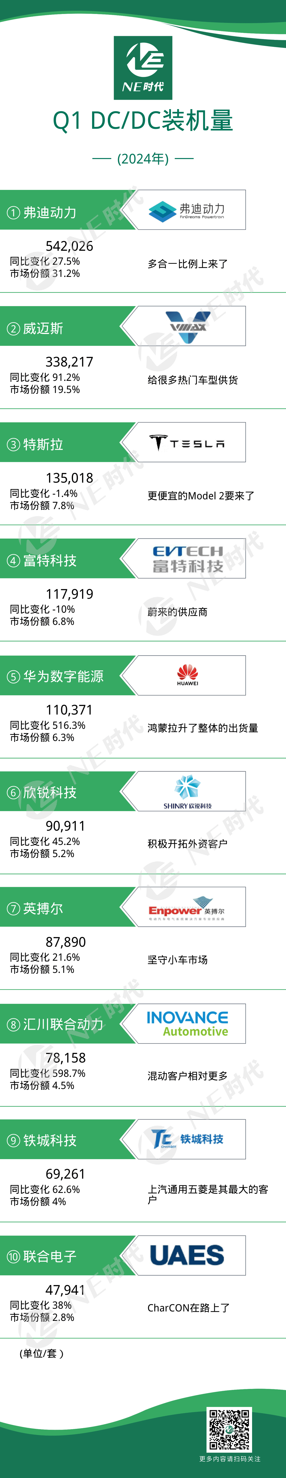 【NE数据】2024Q1新能源乘用车OBC、DC-DC装机量_搜狐汽车_搜狐网