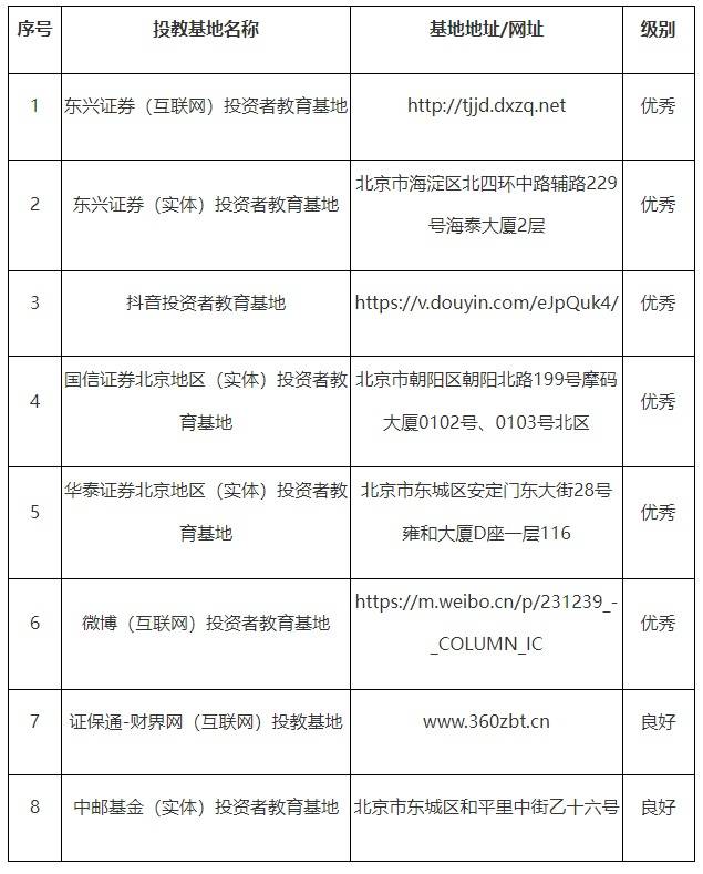 证保通在北京辖区省级证券期货投资者教育基地考核结果中获良好级别