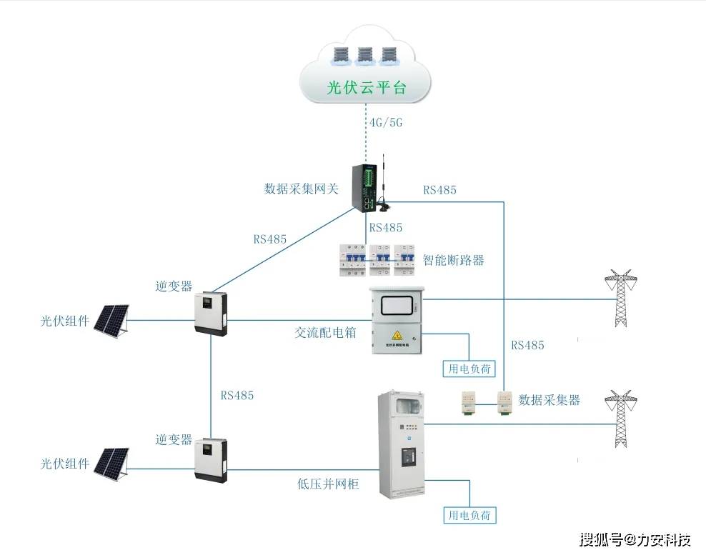 分布式光伏电站运维智能化解决方案