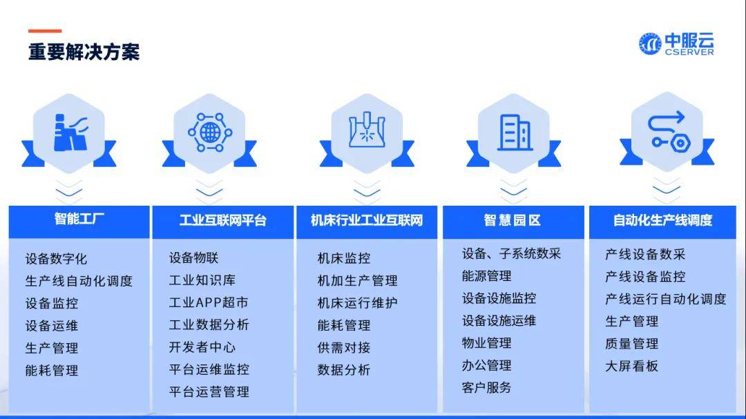 中服云作为工业物联领域核心厂商,以自动数据采集获取技术 数据分析