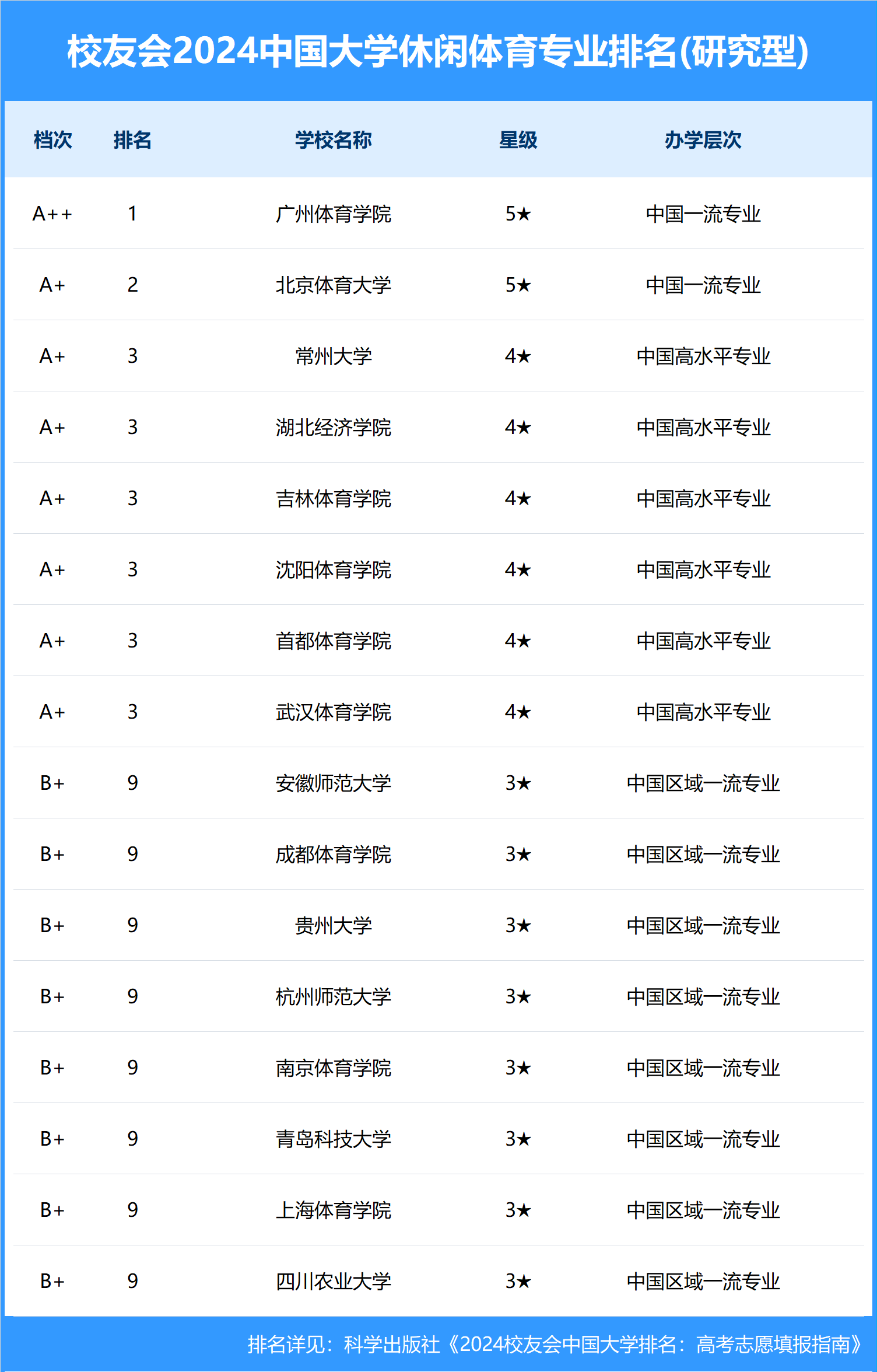 武汉商学院(6★,a  ),山东体育学院(6★,a  )综合排名最高,办学水平最