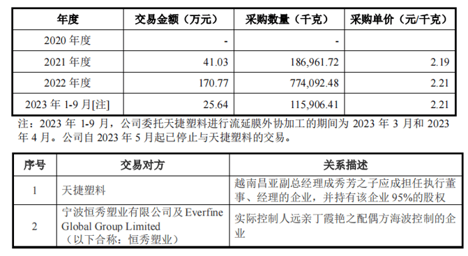 控制的企业,报告期内存在临时性向公司采购塑料制品后用于外销的情形