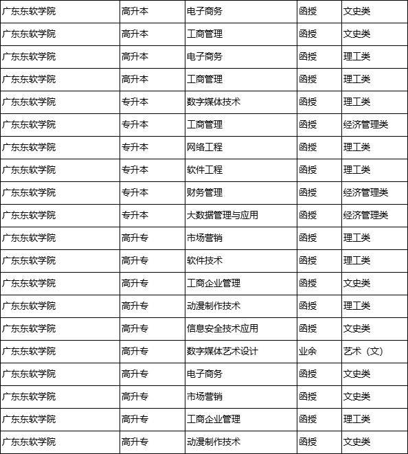 广东东软学院成人高考报名指南2024年!