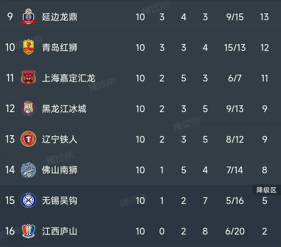 中甲最新积分榜:云南5-1夺回榜首,广州1-1排第6,石家庄绝杀!