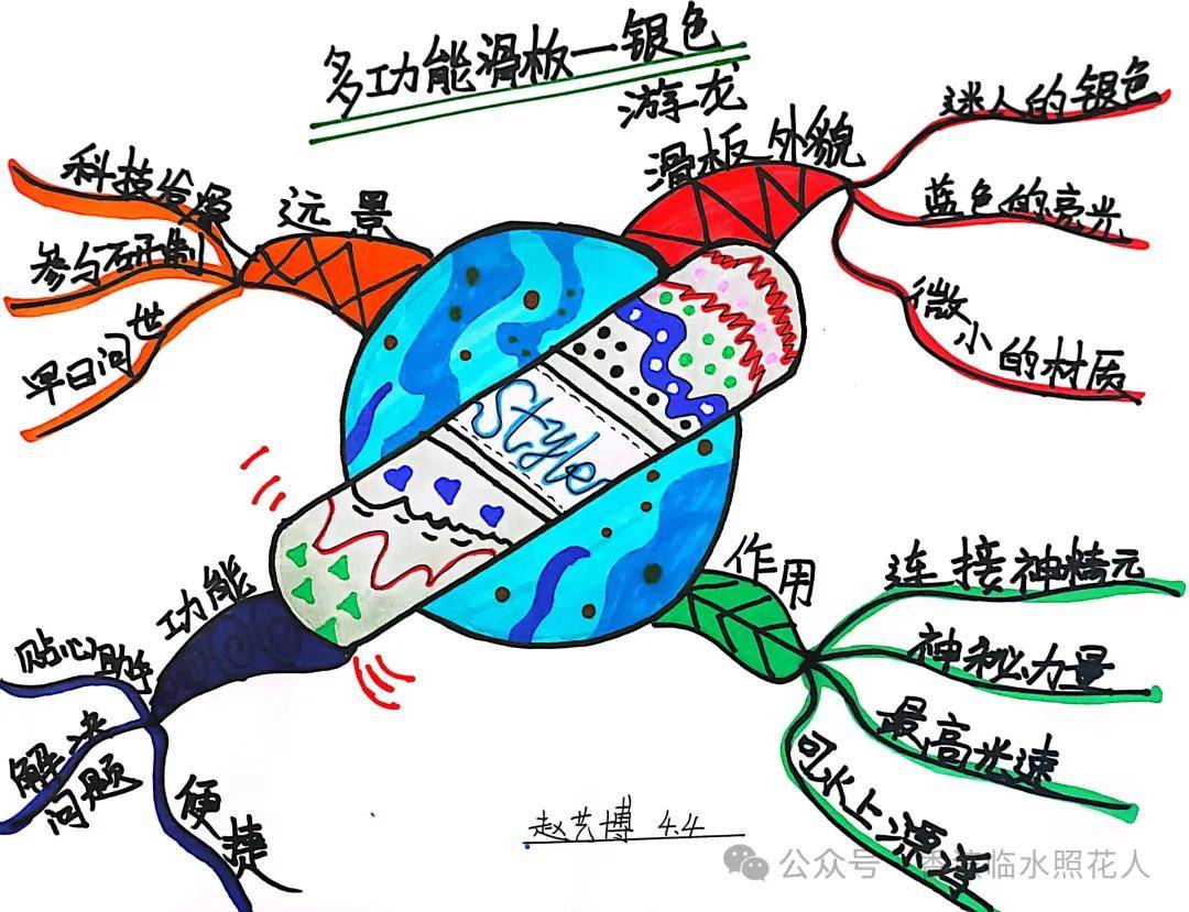 奇思妙想思维导图设计图片