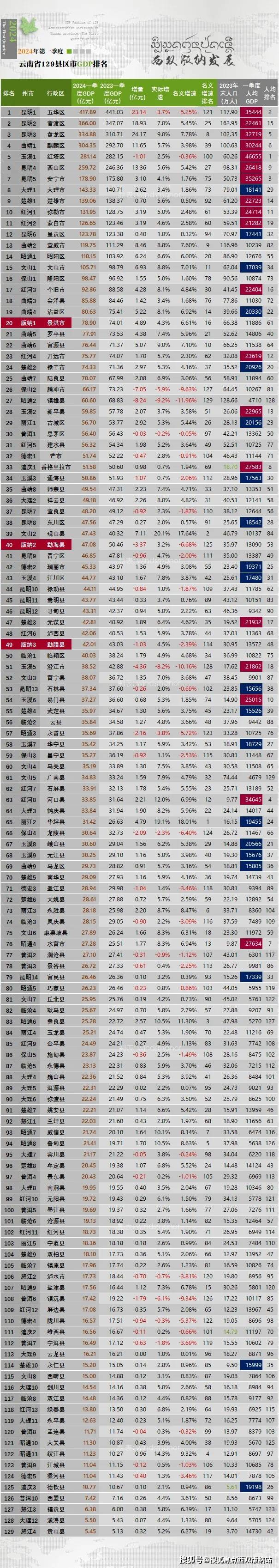 2024年一季度云南省县域gdp数据