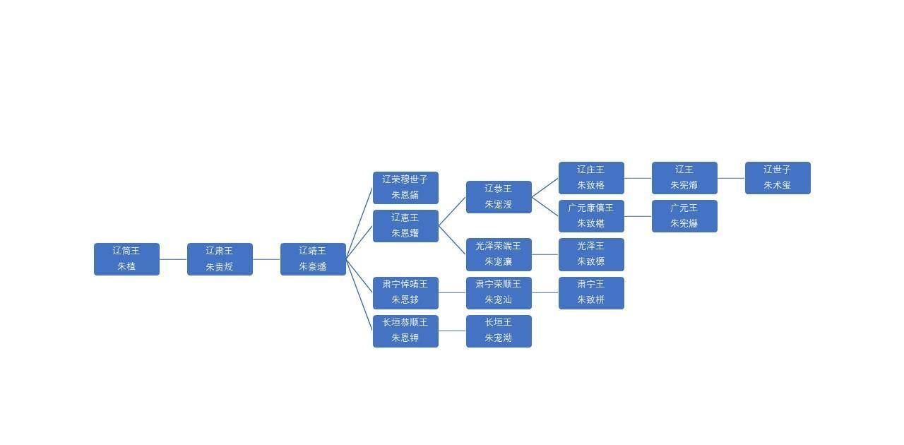 一个是大明权臣,一个是宗室亲王,张居正为何要陷害辽王朱宪10?