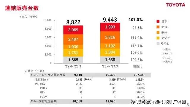 丰田利润,再次登顶全球车企盈利之首!