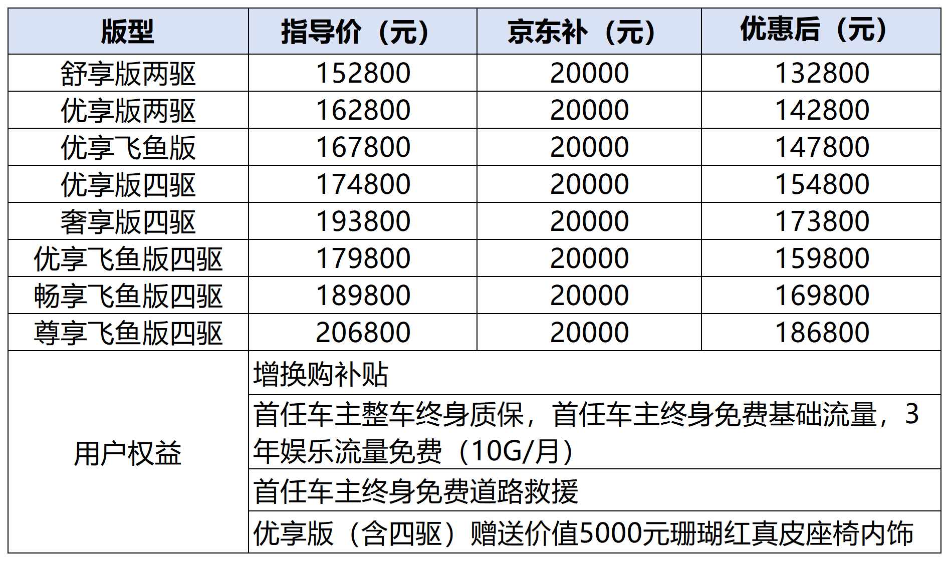 购车钜惠升级,瑶光携手京东推出"1万抵3万"补贴