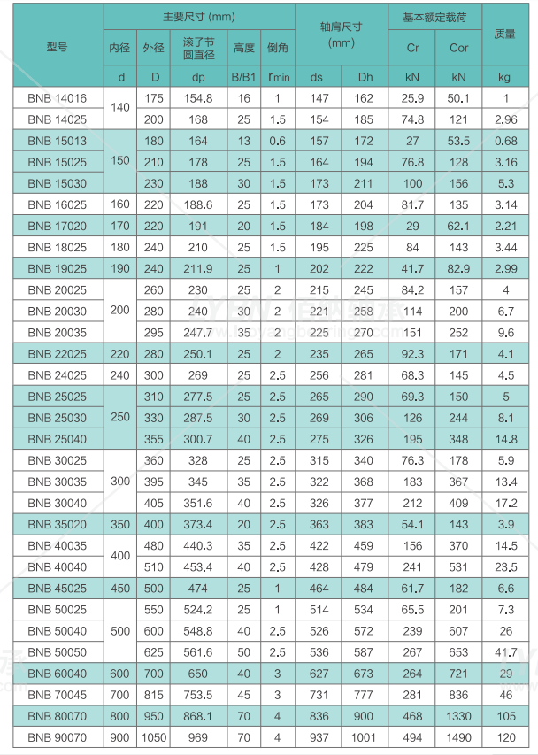 bnb20030轴承的外形尺寸为内径200mm,外径280mm,高度30mm,内圈整体
