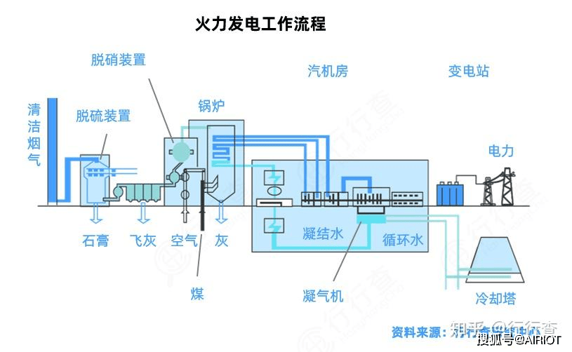 火力发电厂主要包含五大系统:燃料系统:完成燃料输送,储存,制备的系统