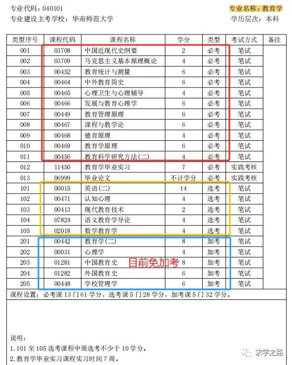 自考本科专业一览表(自学考试本科专业一览表)