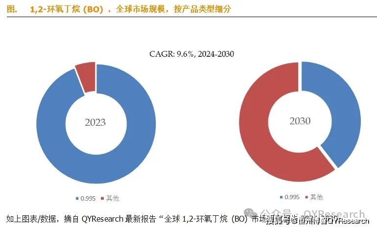 1,2-环氧丁烷 (bo) 市占率报告:主要企业占据全球92.3%的市场份额