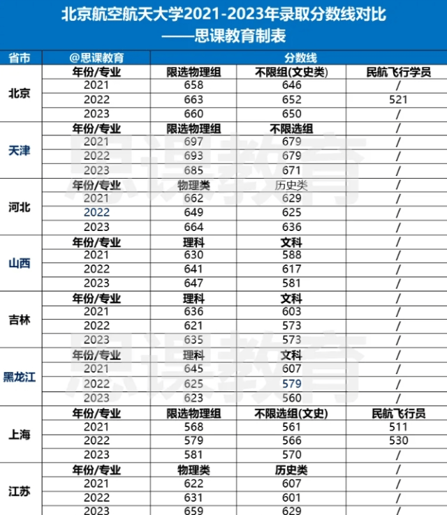 北京航空航天大学考多少分可以上?最低录取分数线?干货速看!