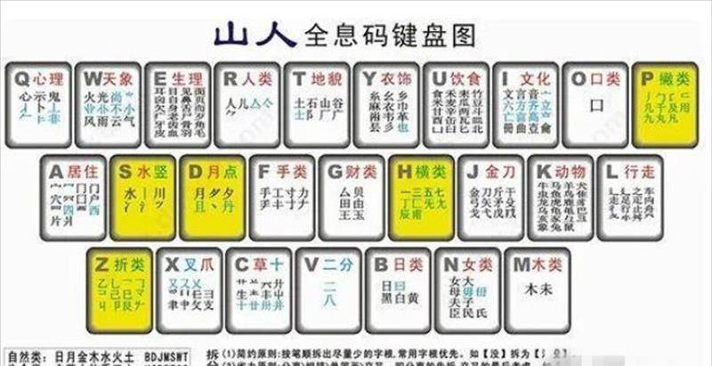 当时用的基本上都是四拼全息汉字码,虽说与现在的相比它的速度是慢了