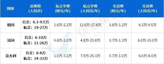 关于出国留学新加坡费用的信息