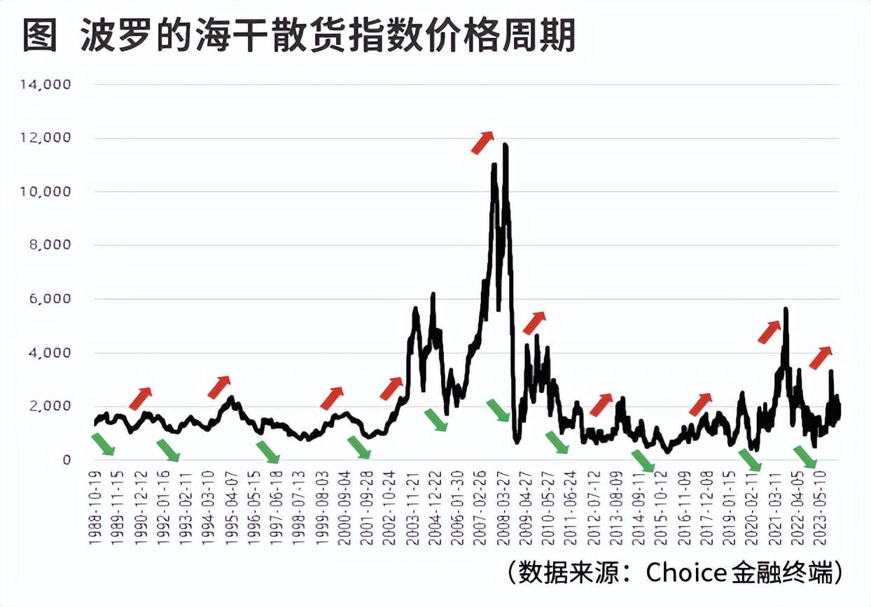 海运价格周期波动难以熨平