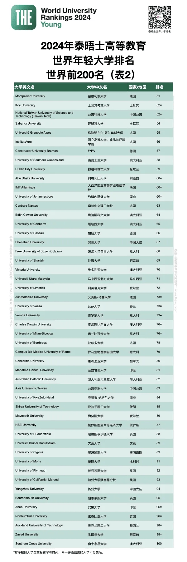 the2024年度世界年轻大学最佳榜单公布!