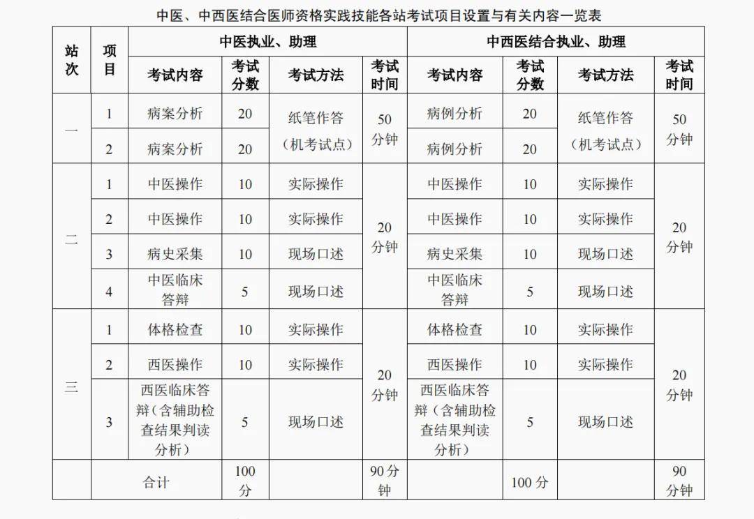 2024年医师资格技能,笔试考试时间以及考试流程!