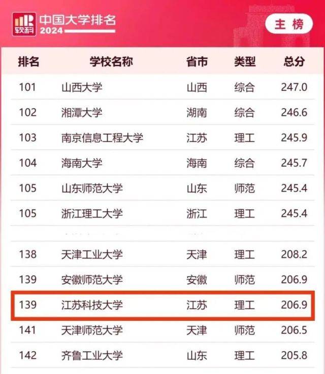 江苏科技大学好不好?附最新排名,国际排名提升上百位!