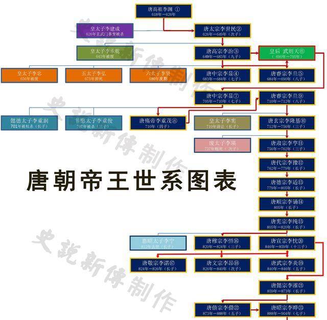 数说唐朝帝王更迭