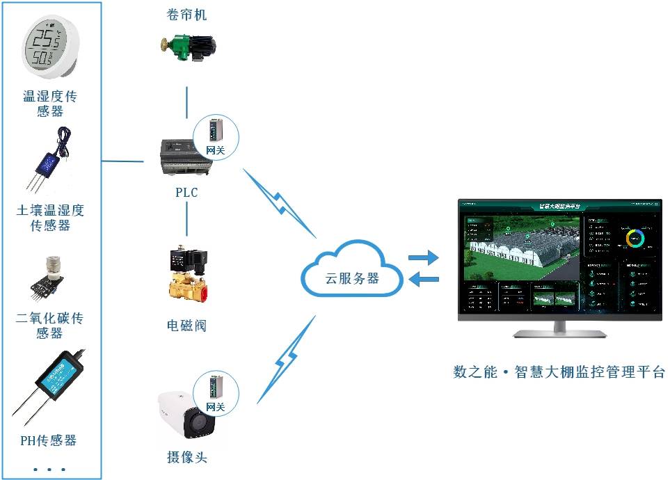花卉温室大棚环境监控系统解决方案_实时_控制_传感器