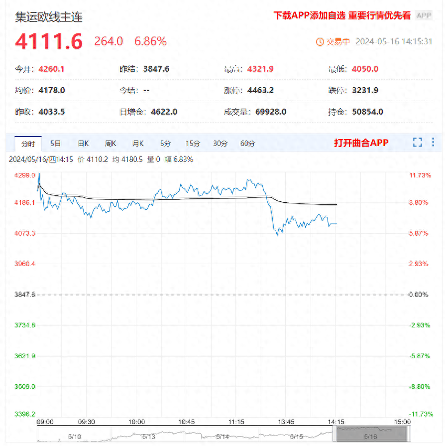 现货接连提涨，集运欧线短期偏强局势或难改-欧洲集装箱海运价格
