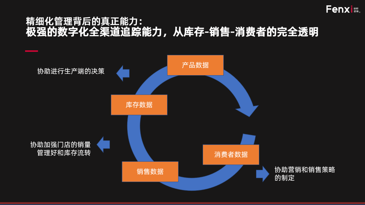 从内部来说,他们有完整的数据看板,可以根据不同sku,不同平台渠道活动