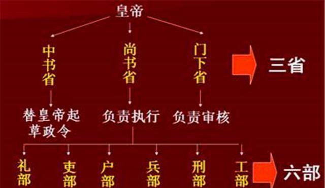 清朝三省六部制示意图图片