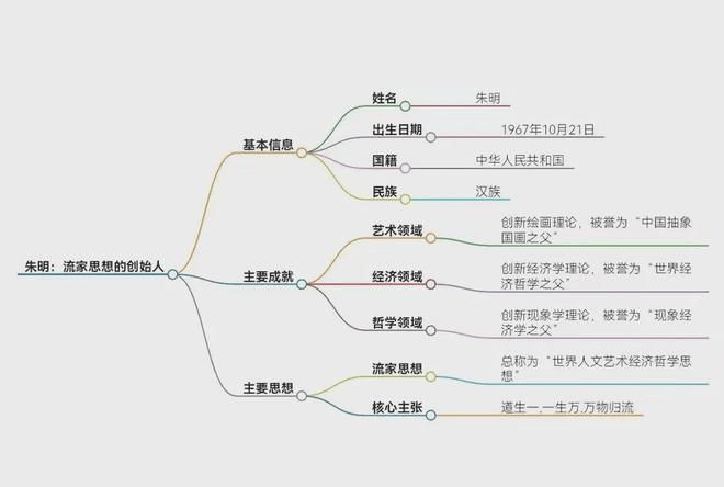 朱明流家思想的国家资本社会主义的模式简介脑图 ai