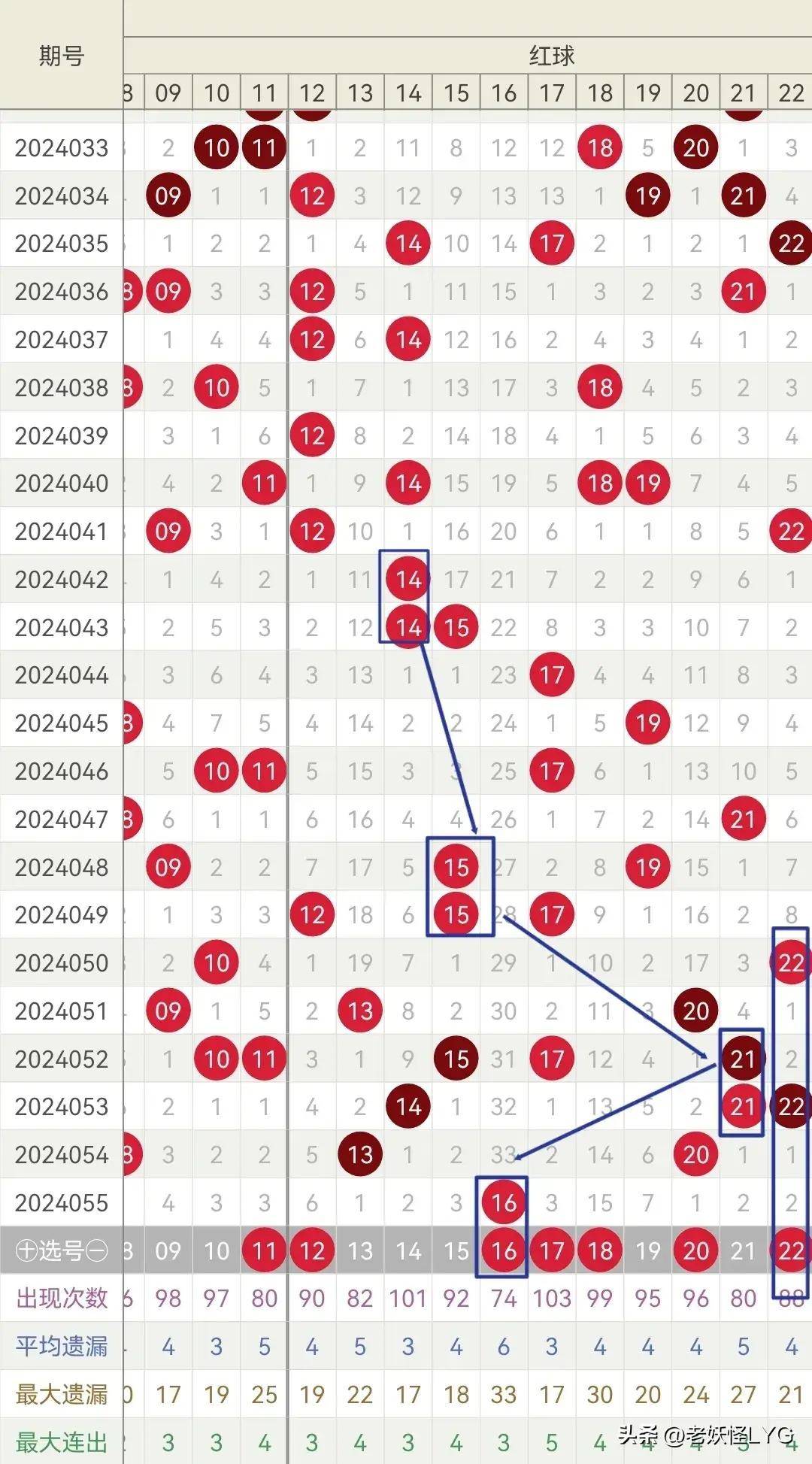 二区看好>12,16,17,18,20五枚.>胆码>16,防15一枚开出.